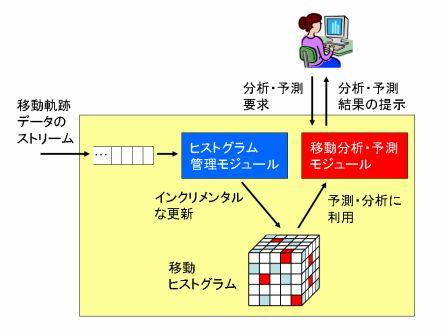 移動ヒストグラム