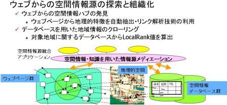 ウェブ上の空間情報源の探索と統合